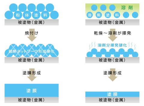 粉体塗装 パウダーコーティング とは 有限会社シリウス